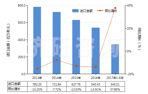 2013-2017年6月中國其他初級形狀的聚氯乙烯（未摻其他物質(zhì)）(HS39041090)進口總額及增速統(tǒng)計